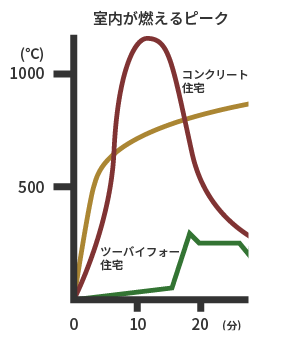 室内が燃えるピーク