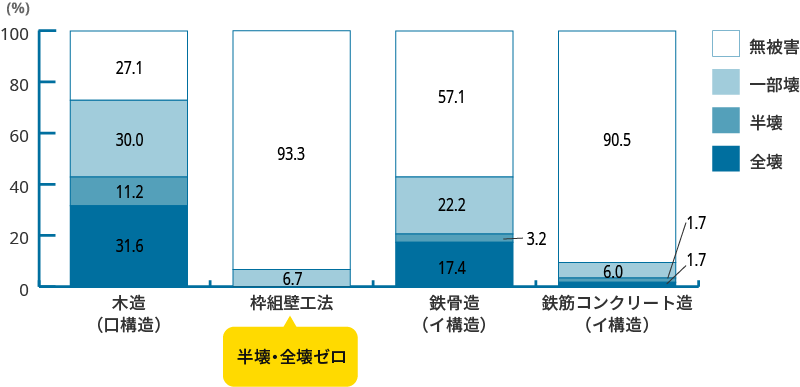 1995年兵庫県南部地震の被害調査結果比較