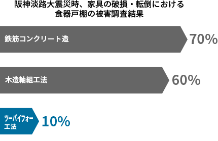 阪神淡路大震災時、家具の破損・転倒における食器戸棚の被害調査結果