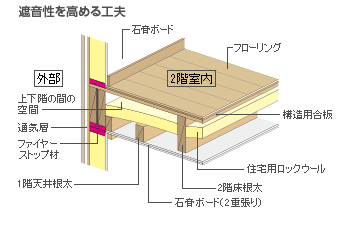 遮音性を高める工夫