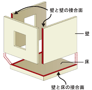 気密性の高い面構