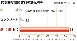 木は断熱性が高い