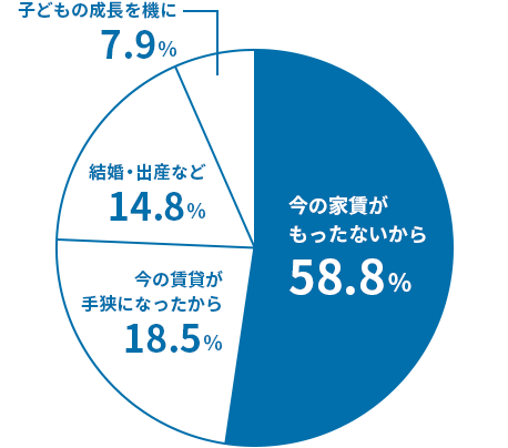 Q1.家を建てたきっかけは？