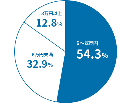 Q2.購入後の月々の支払額は？