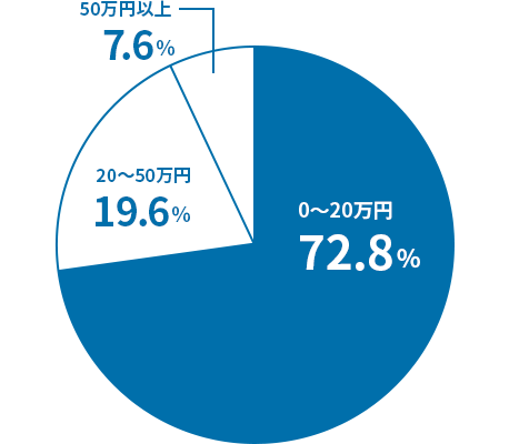 Q3.頭金はいくら用意しましたか？